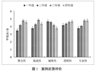 PBL+CBL整合案例教学系统化管理机制建立与运行探究