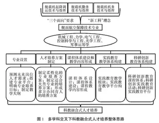 多学科交叉下舰面航空保障人才培养的科教融合式改革探索