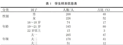 广州高职工业设计专业学生创业意向影响因素实证研究