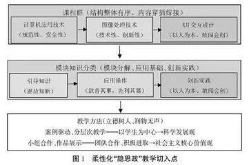 柔性化“隐思政”教学方法探索与实践