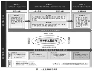 新工科背景下数据科学与大数据技术专业实践教学体系研究