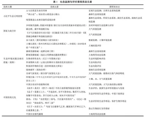 生态监测与评价课程教学中思政元素的挖掘与应用