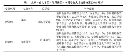 中美大学风景园林专业课程设置及教学方法比较研究