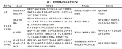 食品质量与控制学混合式教学和课程思政有效融合的实践与探索
