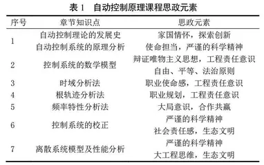 思政视域下自动控制原理课程教学改革研究
