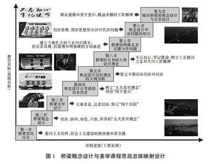 桥梁概念设计与美学课程思政建设探索与实践