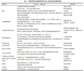 材料研究方法课课程思政建设与探索