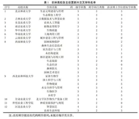 我国农林高校发展新兴交叉学科的思考