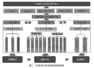 “双高计划”背景下高职院校以艺术设计类专业为主的专业群组群逻辑探究