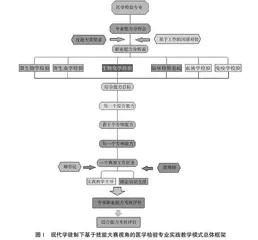 现代学徒制下基于技能大赛视角的医学检验专业实践教学模式研究