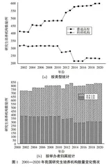 2001—2020年我国研究生教育发展状况分析