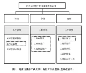 高职院校电子商务专业1+X课证融合课程改革探究