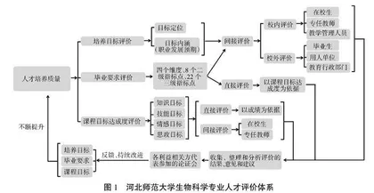 基于OBE理念的师范类人才培养质量评价体系与保障体系研究
