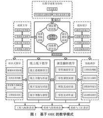 基于OBE理念的线上线下混合式公差配合与技术测量教学改革