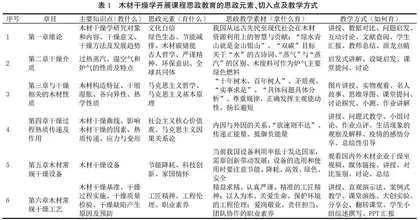 木材干燥学课程思政探索与实践