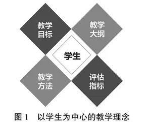 后疫情时代基于OBE理念的国际学生课程体系构建