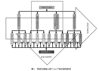材料科学基础课课程思政改革与成效