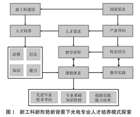 新工科背景下光电专业人才培养模式探索