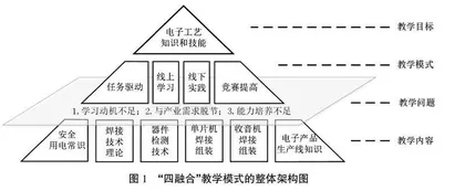 电子工艺实习课“四融合”教学模式改革与实践