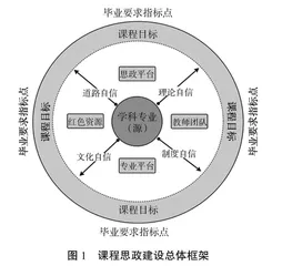 “源-线-面”课程思政模式构建研究