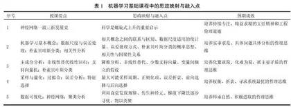 机器学习基础课程思政教学改革与实践