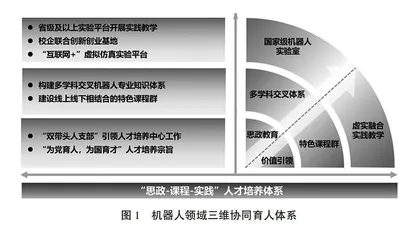 机器人领域三维协同育人体系构建与实践