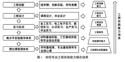 新工科背景下材料成型及控制工程专业工程实践能力培养探索与实践
