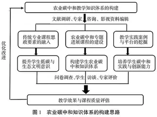 “双碳”目标下农业资源利用方向专业学位硕士课程体系优化与建设