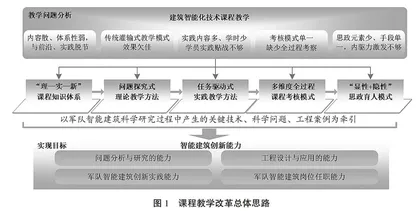 军队院校建筑智能化技术课程科研反哺教学探索与实践