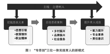 应用型本科电子商务专业“专思创”三位一体实践育人模式探索