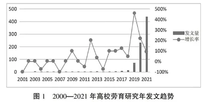 我国高校劳动教育研究热点与演进（2000—2021）