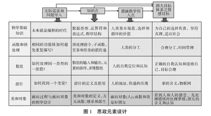 程序设计基础课程思政建设