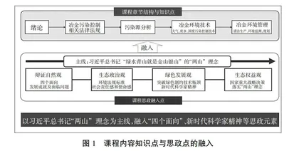 冶金环境工程学课程思政之顶层设计与案例展示
