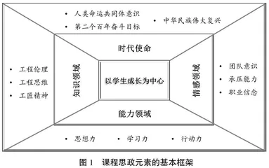 学科交叉背景下工科研究生课程思政建设