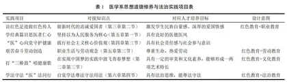 高职院校医学专业“四度”“四+”“四方”思政课实践教学创新研究