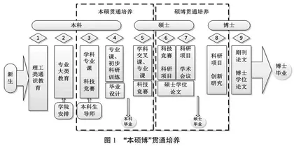 基于科技竞赛的研究生创新能力培养模式探究