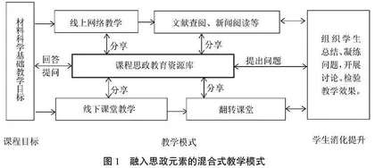 线上线下混合式教学联动课程思政教学模式