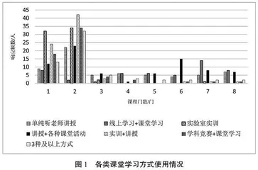 民办高校商科专业学生学习行为与激励研究