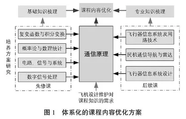 飞行器控制与信息工程特色专业通信原理课程改革与实践探索