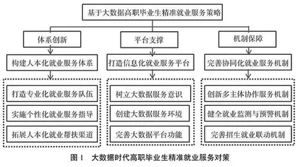 大数据时代高职毕业生精准就业服务的问题与对策