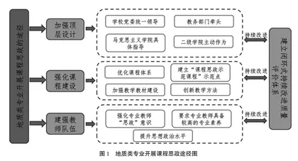 地质类专业课程思政教学中存在问题及解决途径