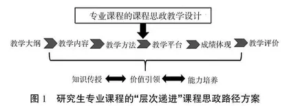 “三全育人”视域下工科类研究生课程思政多维度路径的构建与实践