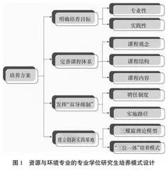 全日制专业学位研究生培养模式探讨