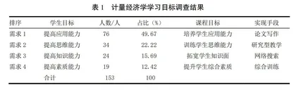 计量经济学课程专创融合课堂教学模式改革探索