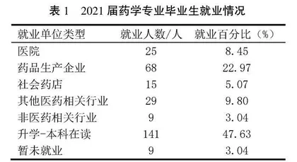 高职院校药学专业学生就业现状调研及需求分析