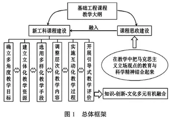 “新工科+大思政”视角下基础工程多元融合教学模式构建