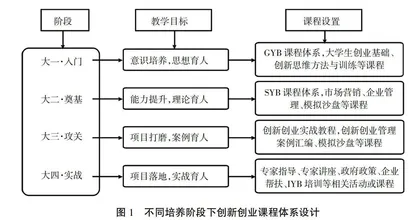 应用型高校创新创业教育现状及教学优化设计