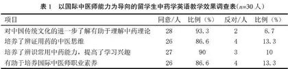 以国际中医师能力为导向的留学生中药学英语教学研究