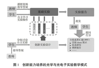 针对创新能力培养的光学与光电子实验课程教学模式探讨