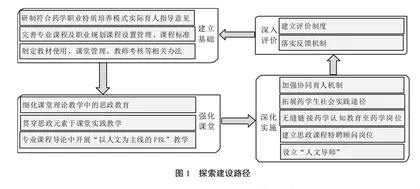 新医科背景下关于“药德、药技、药规”融合培养模式的思考